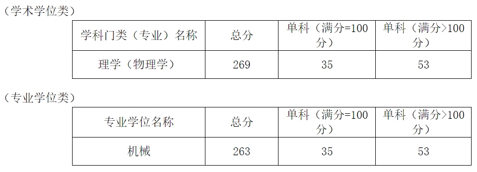 贵州民族大学物理与机电工程学院2023年考研复试分数线
