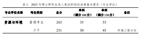 贵州民族大学资源与环境专业硕士点2023年考研复试分数线