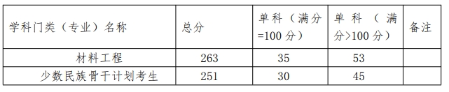 贵州民族大学材料科学与工程学院2023年考研复试分数线