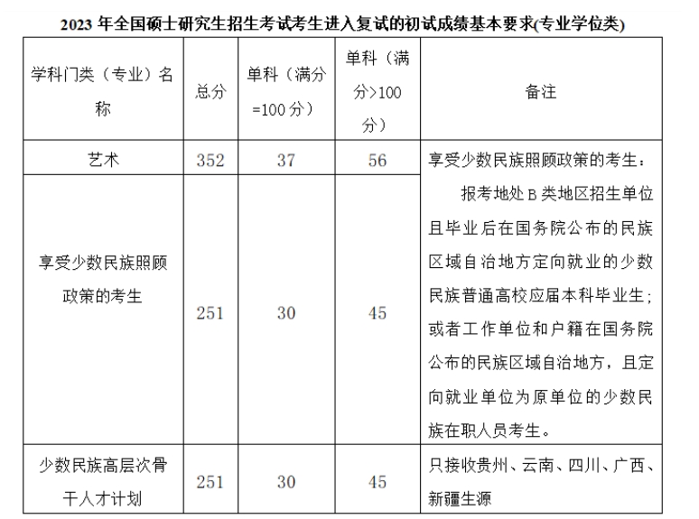 贵州民族大学美术学院2023年硕士研究生复试分数线
