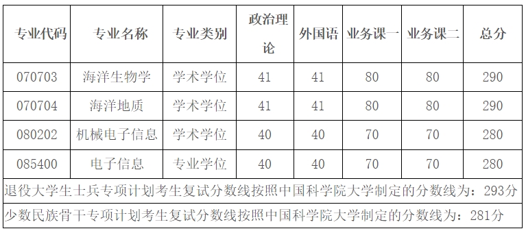 中国科学院深海科学与工程研究所2024年考研复试分数线