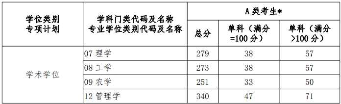 河南科技学院2023年硕士研究生复试分数线
