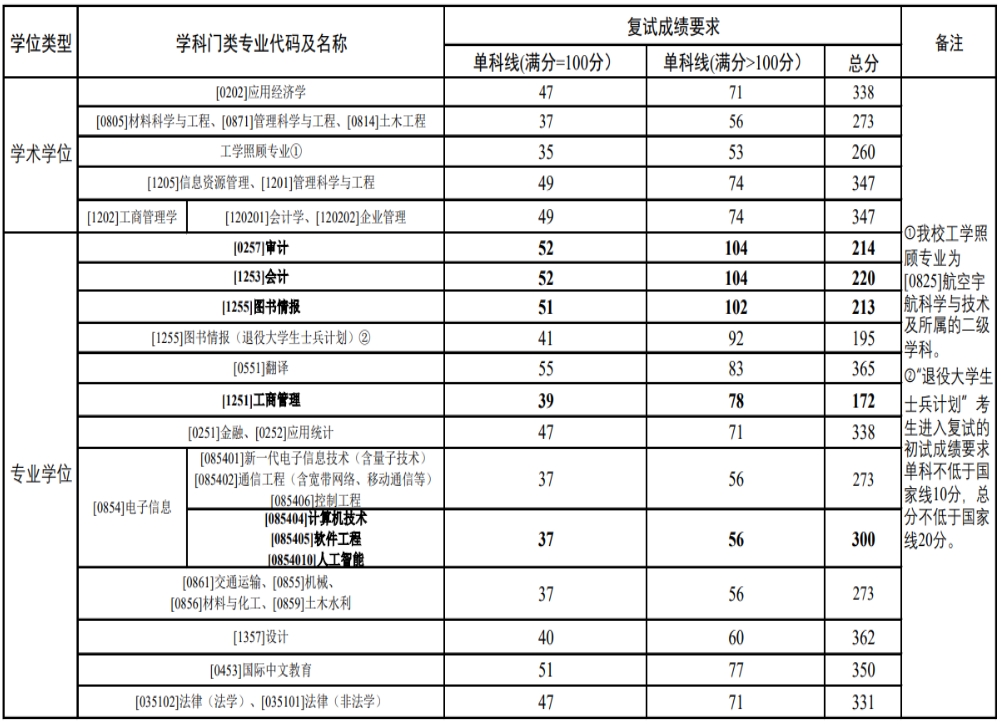 郑州航空工业管理学院2024年考研复试分数线