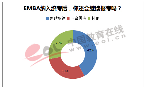 EMBA纳入统考后,你还会继续报考吗?