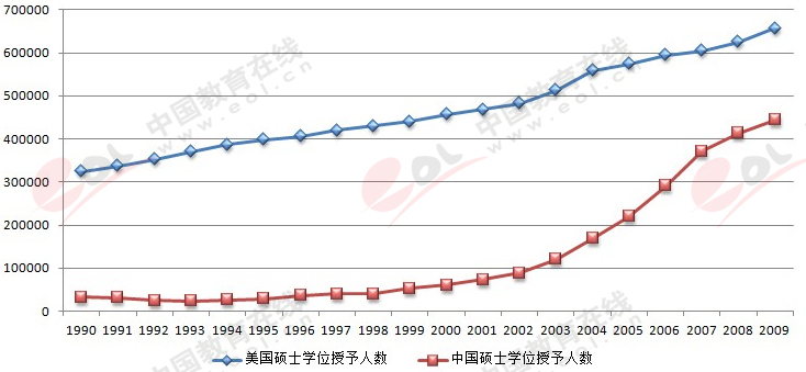 中国人口数量变化图_美国人口数量2009