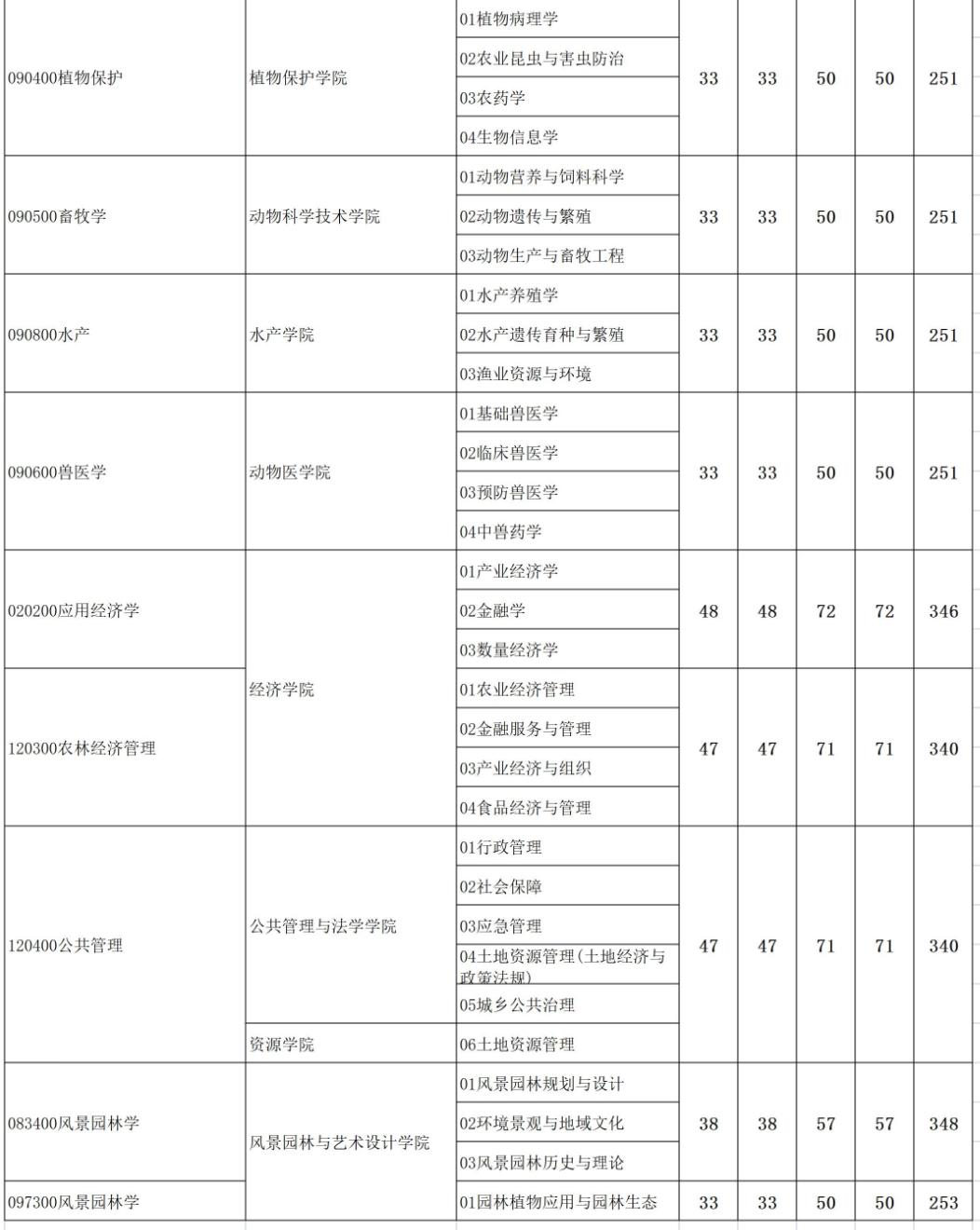 湖南农业大学2023年各学院复试录取分数线