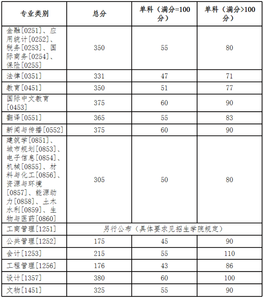 湖南大学2024年考研复试分数线是多少？