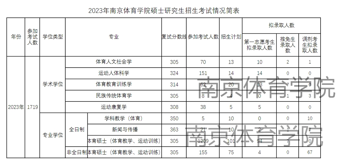 南京体育学院2023年硕士研究生招生报录比