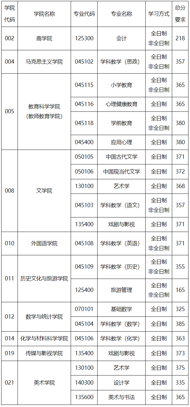 江苏师范大学2024年考研复试分数线是多少？