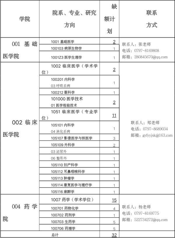 赣南医学院2020年硕士研究生招生调剂公告(三)