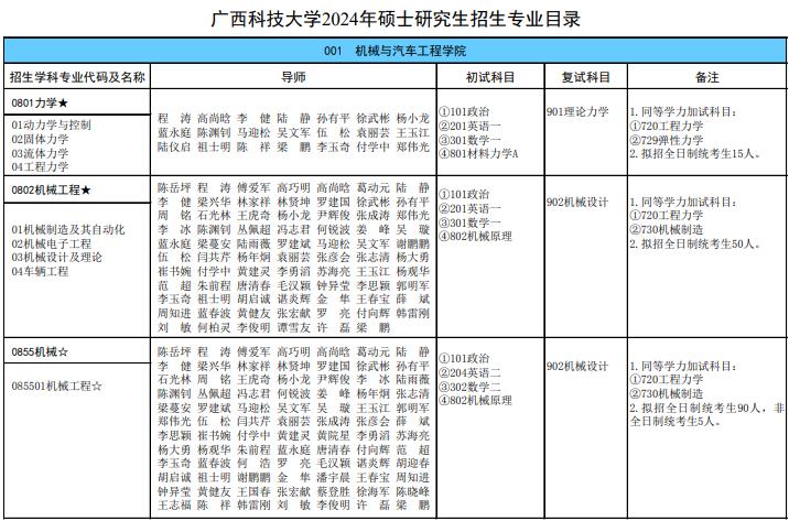 广西科技大学2024年硕士研究生招生专业目录