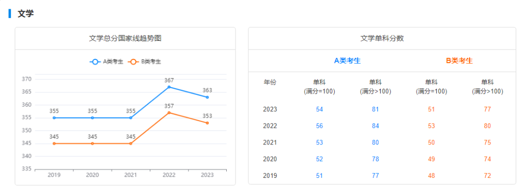 2029-2023历年考研国家线趋势图汇总