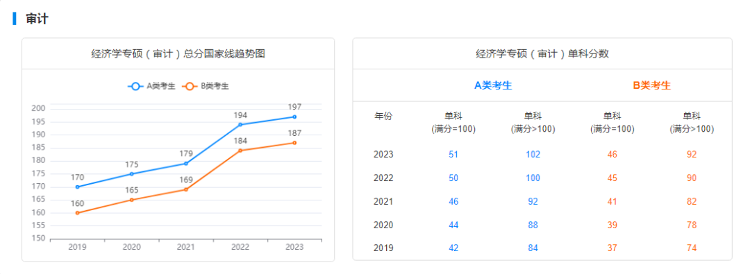 2029-2023历年考研国家线趋势图汇总