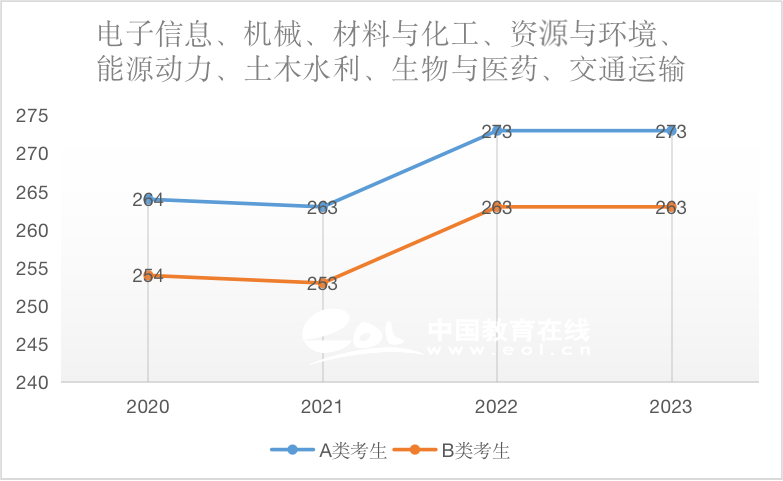 考研国家线：土木水利（专硕）2020-2023国家线趋势解析