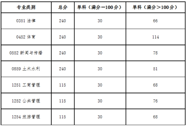 青海民族大学2024年考研复试分数线是多少？
