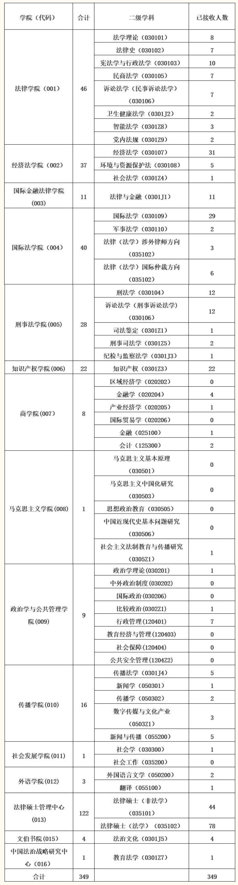 华东政法大学2023年各专业接收推免生人数汇总