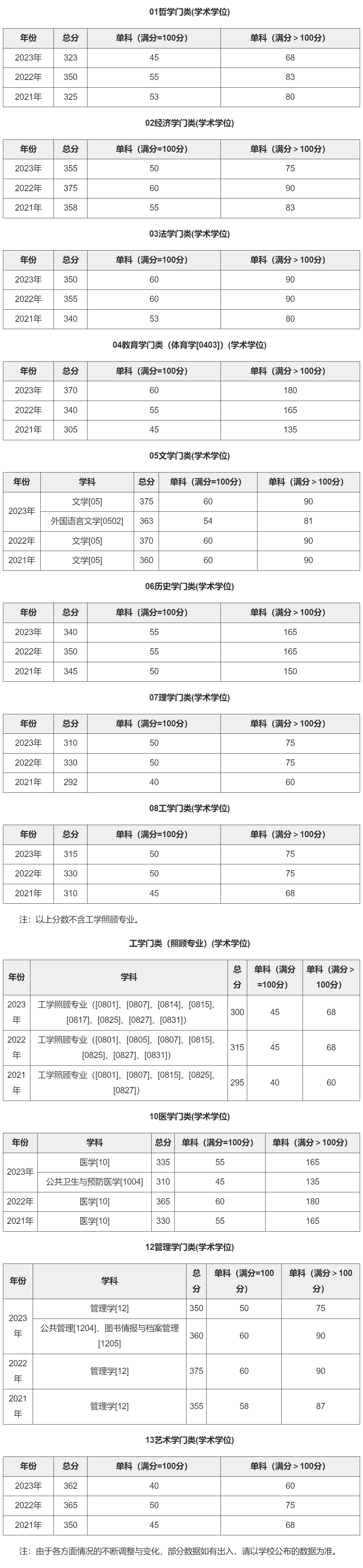 四川大学2019-2023历年考研复试分数线汇总
