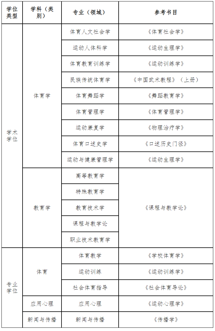 天津体育学院2024年考研复试参考书目