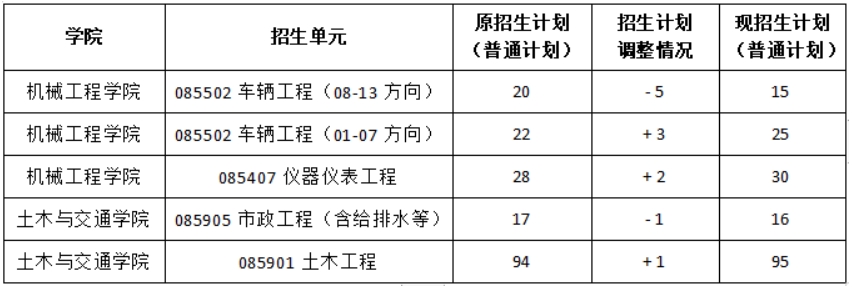 河北工业大学2024年硕士研究生招生计划调整