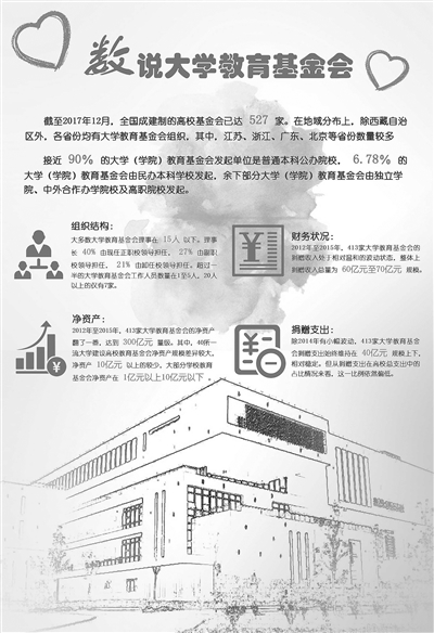 中国大学教育基金会发展报告：413家大学教育基金会净资产