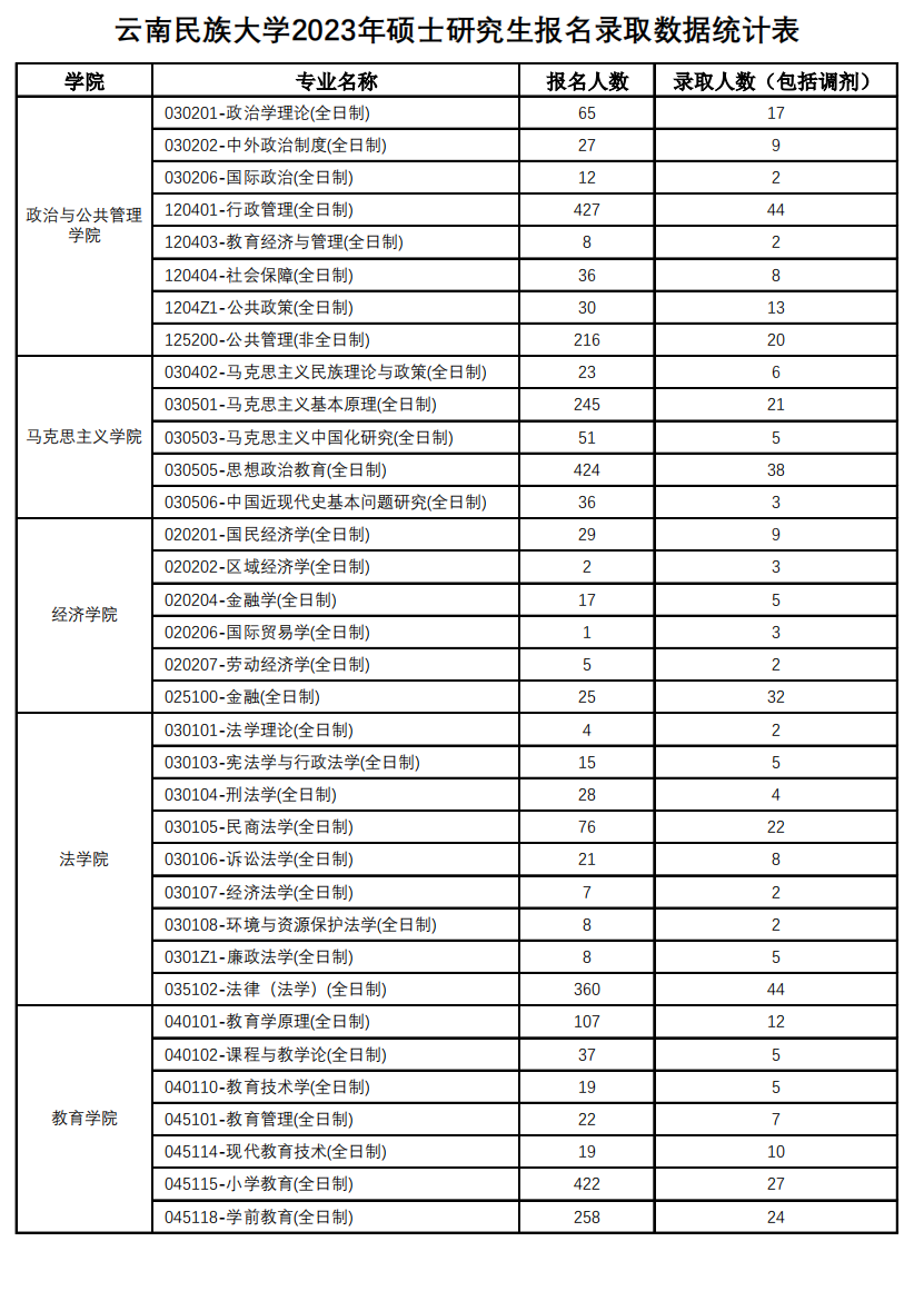 云南民族大学2023年硕士研究生报名录取情况