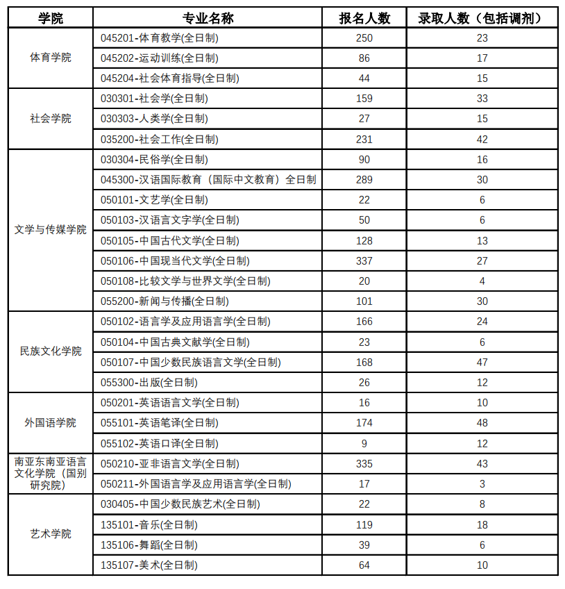 云南民族大学2023年硕士研究生报名录取情况