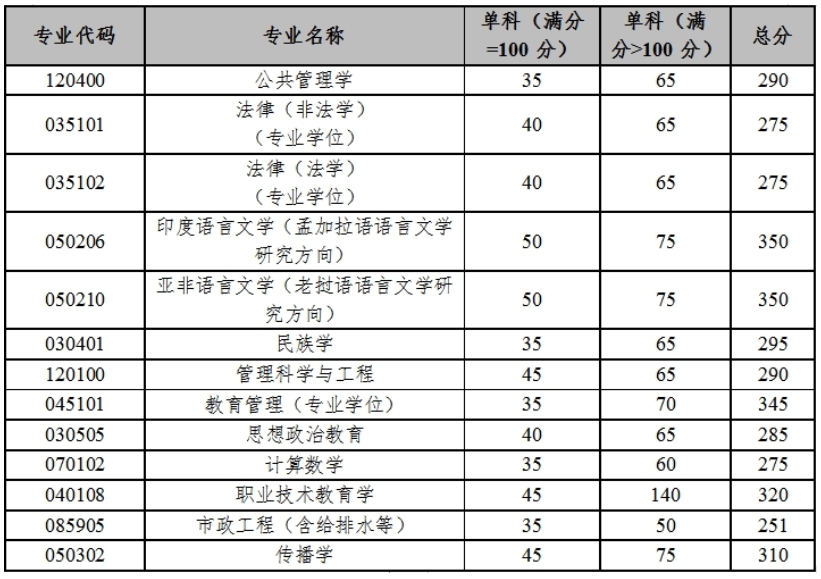 云南大学2024年考研复试分数线是多少？
