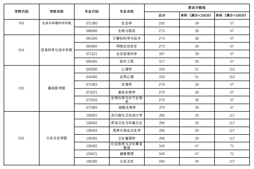 杭州师范大学2023年硕士研究生复试分数线