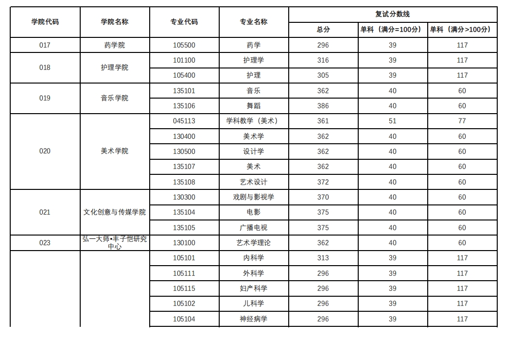 杭州师范大学2023年硕士研究生复试分数线