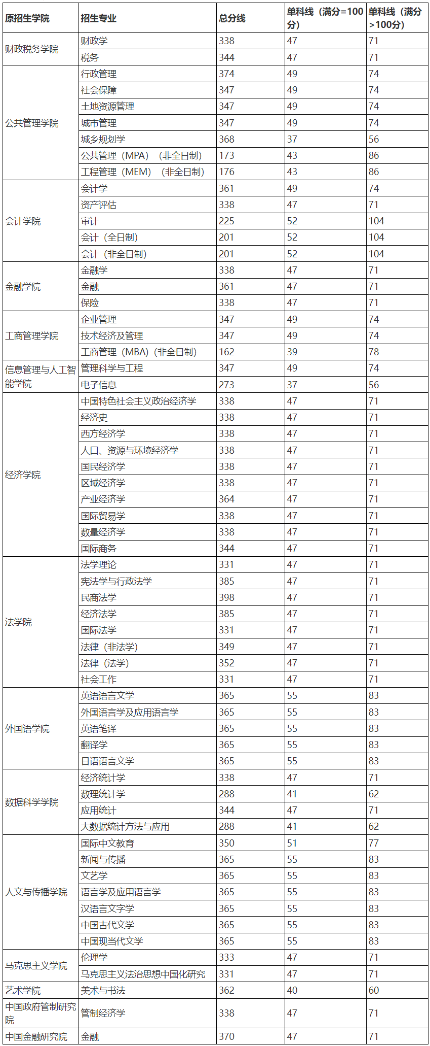 浙江财经大学2024年考研复试分数线是多少？