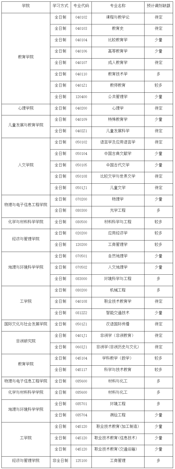 浙江师范大学2024年硕士研究生调剂预告