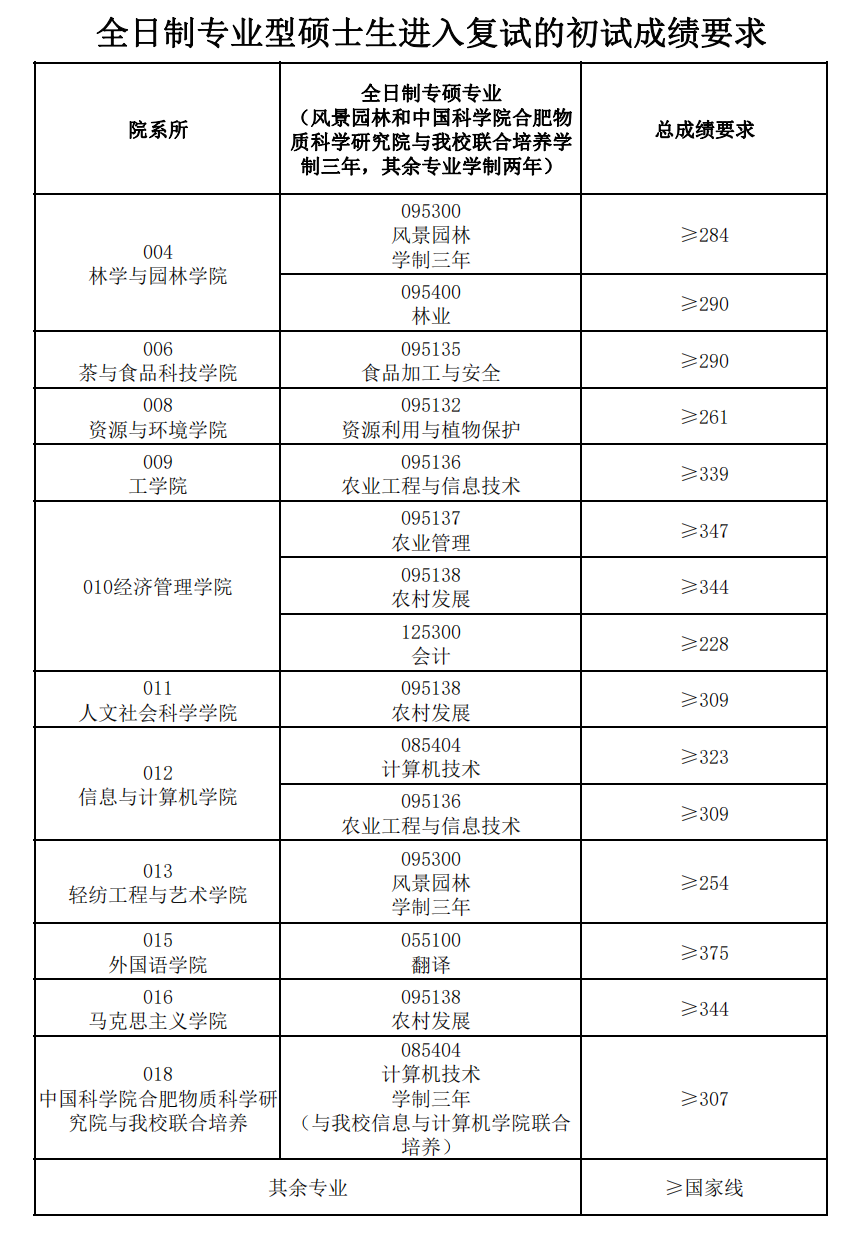 安徽建筑大学复试线图片