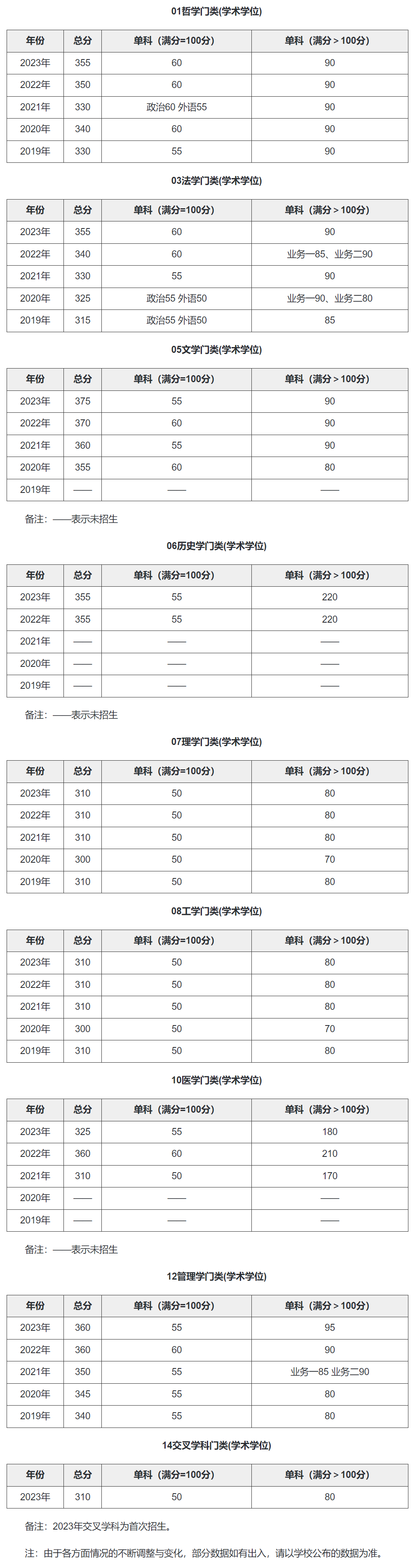 中国科学技术大学2019-2023历年考研复试分数线汇总