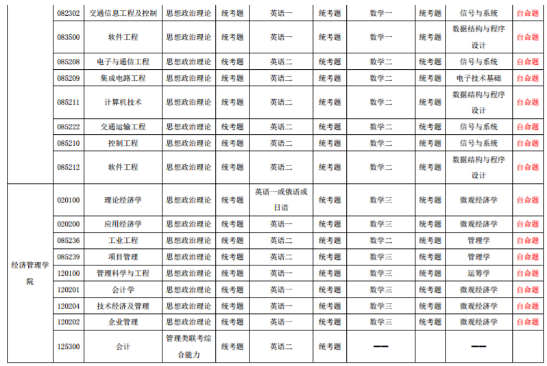 西南交通大学2020年硕士研究生招生考试科目拟调整方案