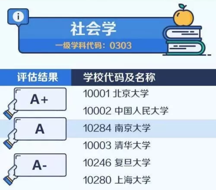 2020考研备考：中国大学最顶尖学科名单——社会学