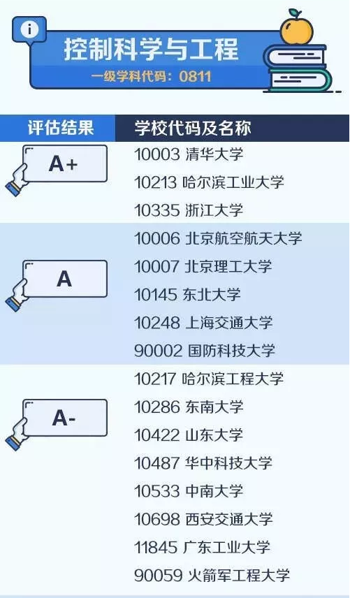 2020考研备考:中国大学最顶尖学科名单——控制科学与工程