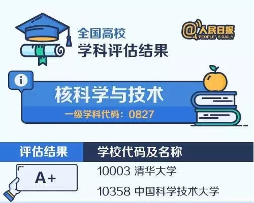 2020考研备考：中国大学最顶尖学科名单——核科学与技术