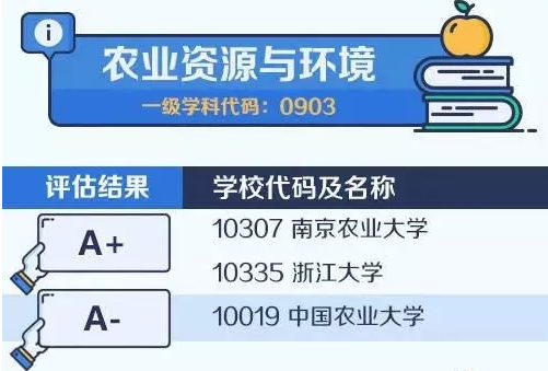 2020考研备考:中国大学最顶尖学科名单——农业资源与环境