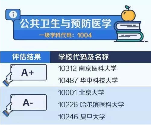 2020考研备考：中国大学最顶尖学科名单——公共卫生与预防医学