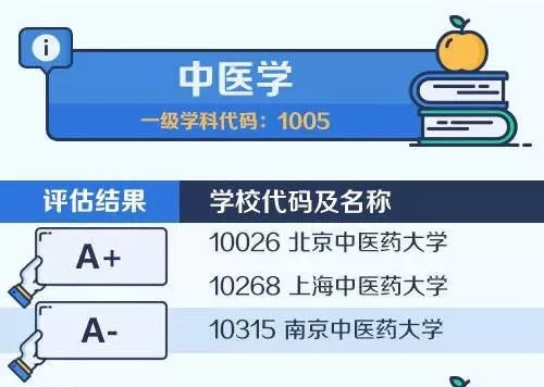 2020考研备考：中国大学最顶尖学科名单——中医学