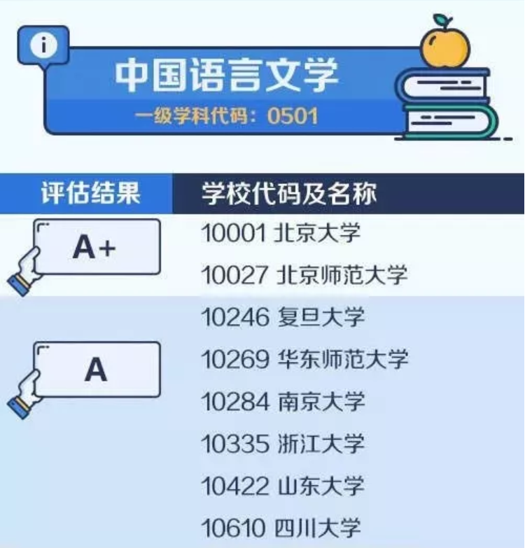 2020考研备考：中国大学最顶尖学科名单——中国语言文学