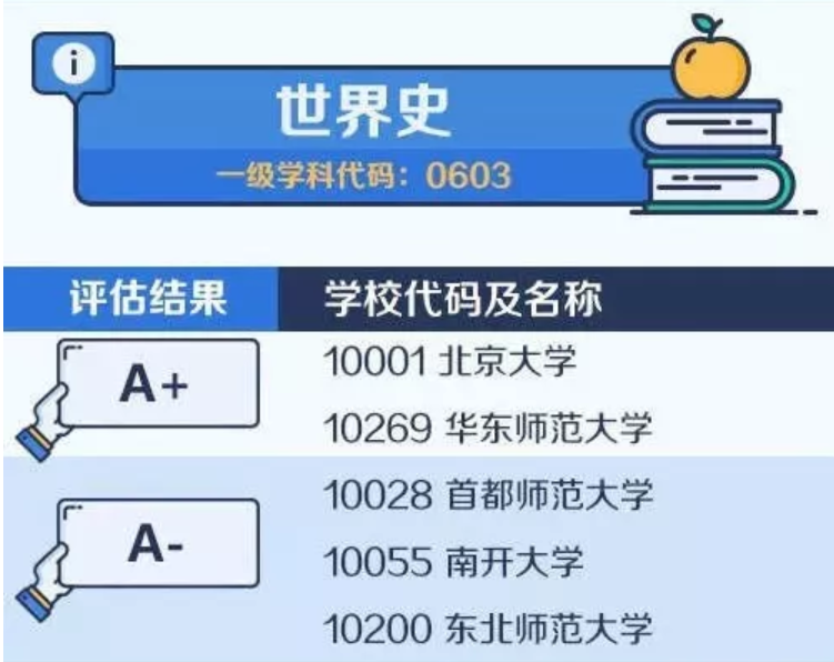 2020考研备考:中国大学最顶尖学科名单——世界史