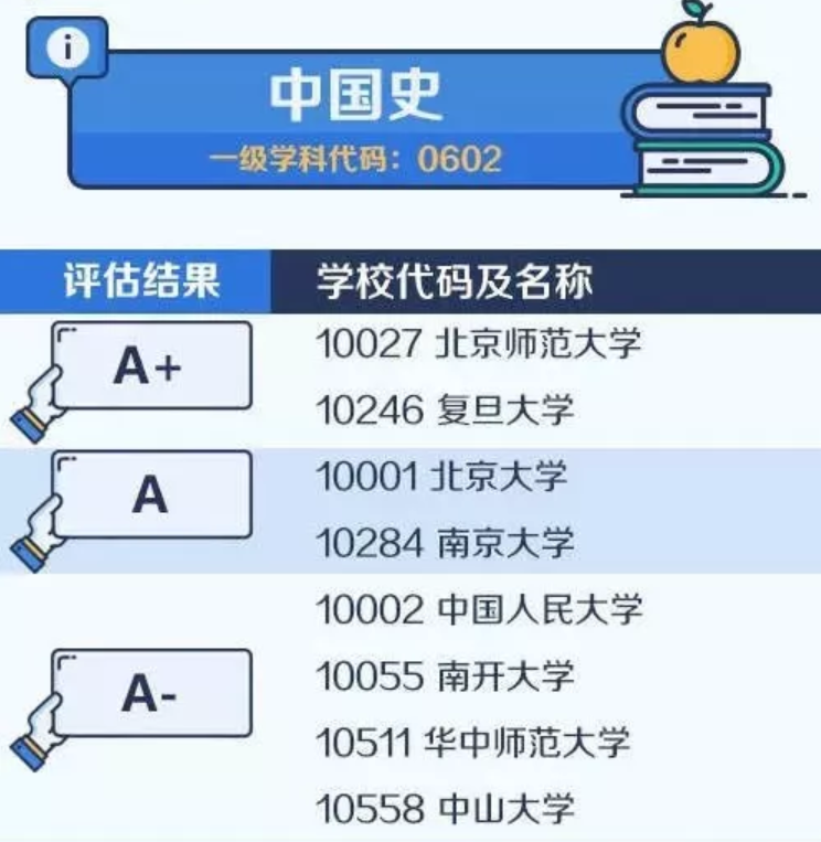 2020考研备考：中国大学最顶尖学科名单——中国史