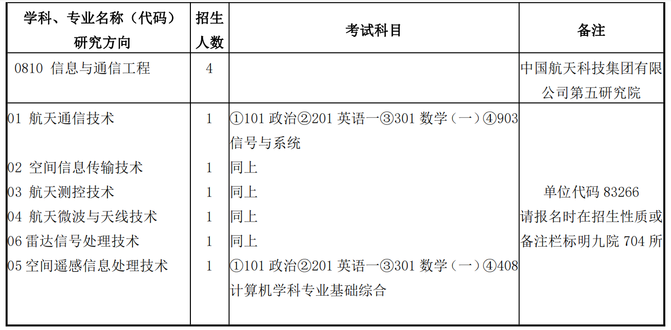 北京遥测技术研究所2024年硕士研究生招生目录