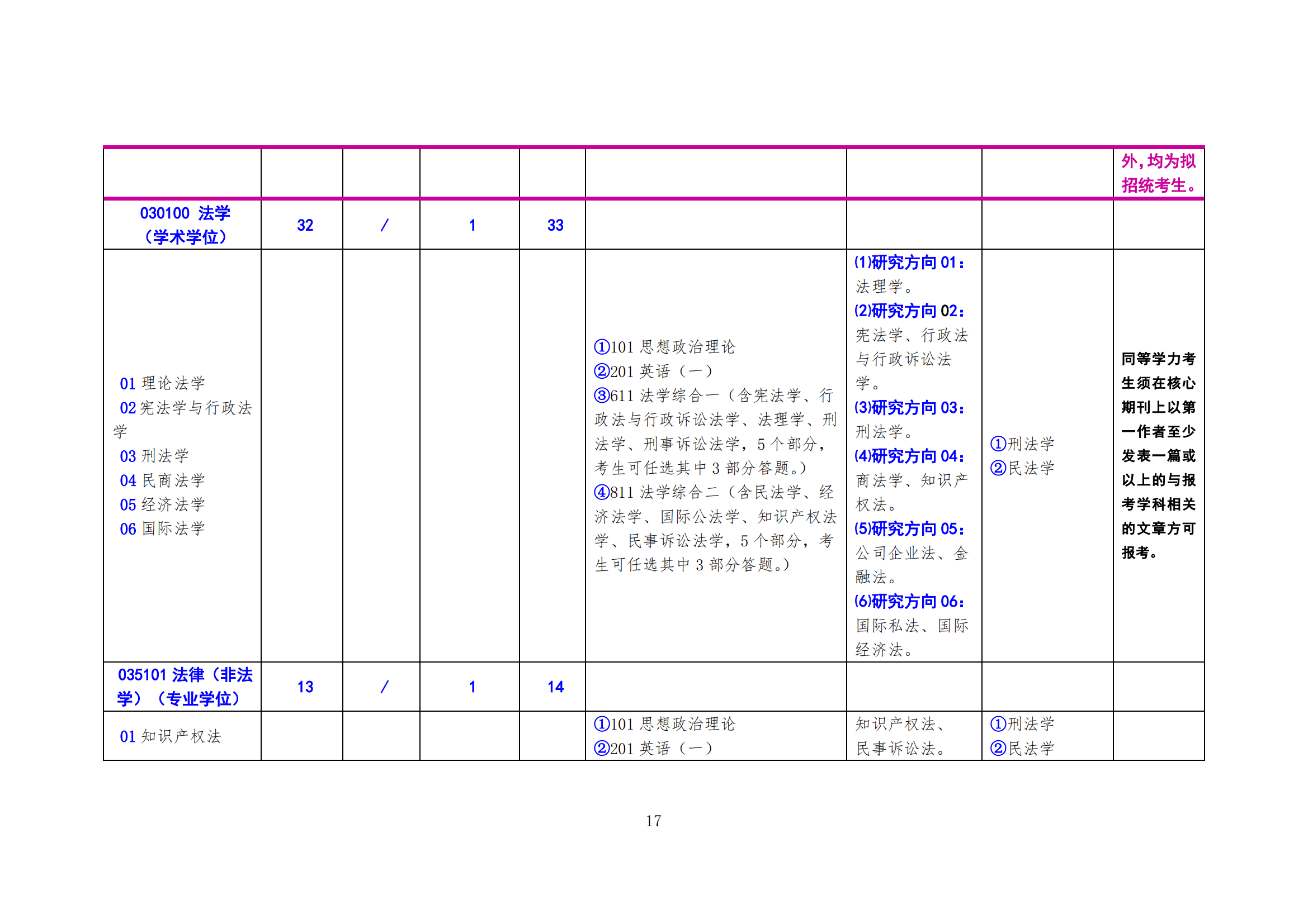 北方工业大学2024年硕士研究生考试招生学科（专业）目录