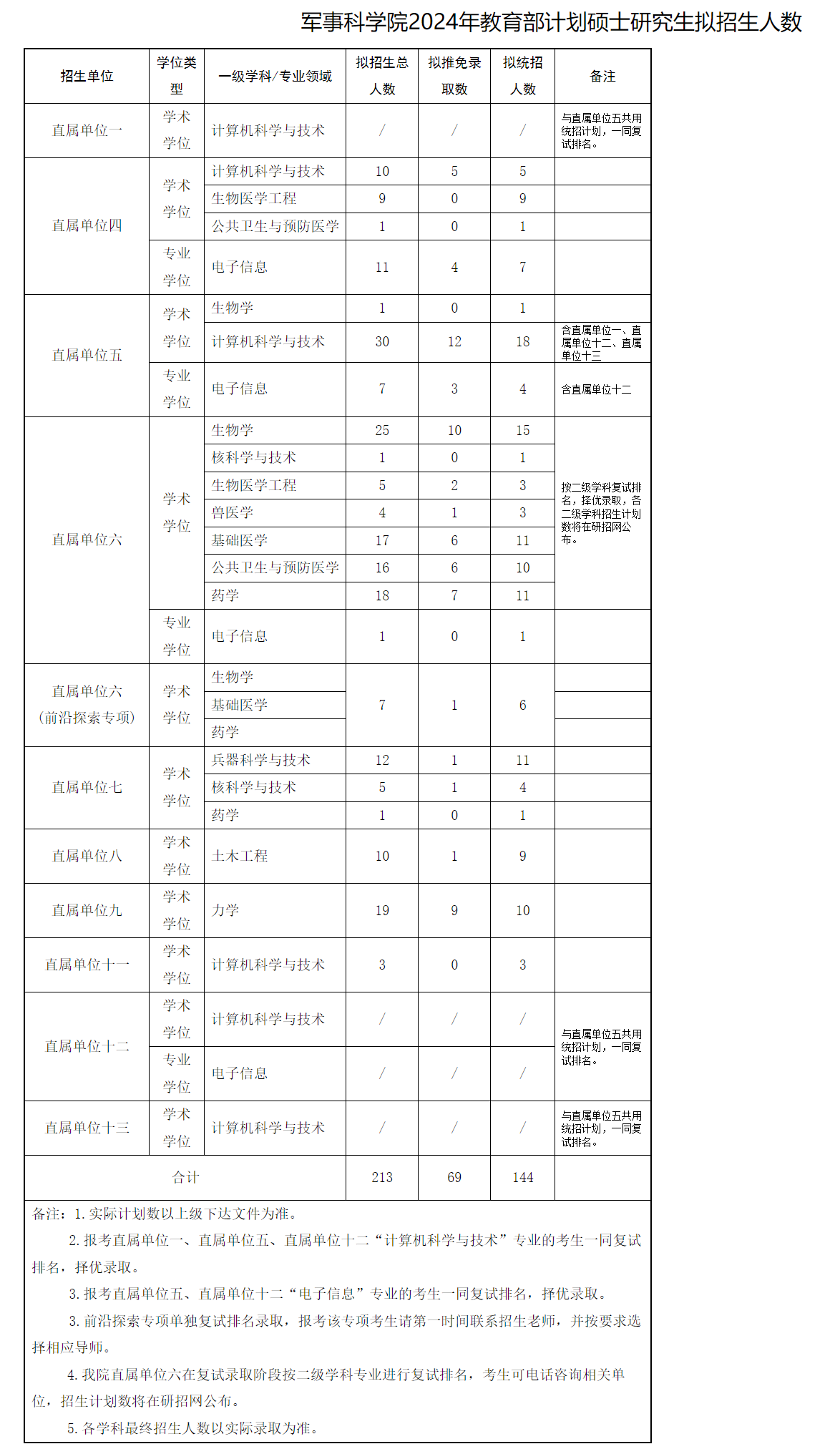 军事科学院2024年教育部计划硕士研究生拟招生人数