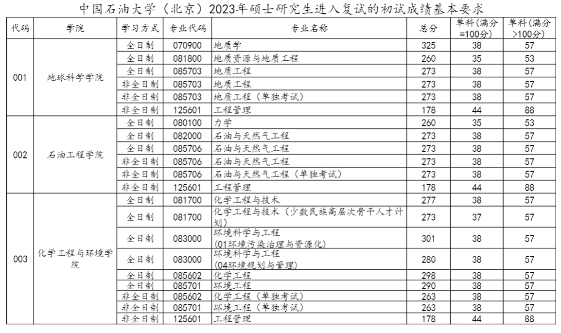 中国石油大学（北京）2023年研究生复试分数线