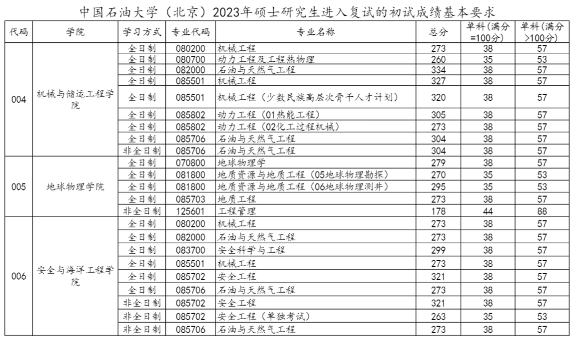 中国石油大学（北京）2023年研究生复试分数线