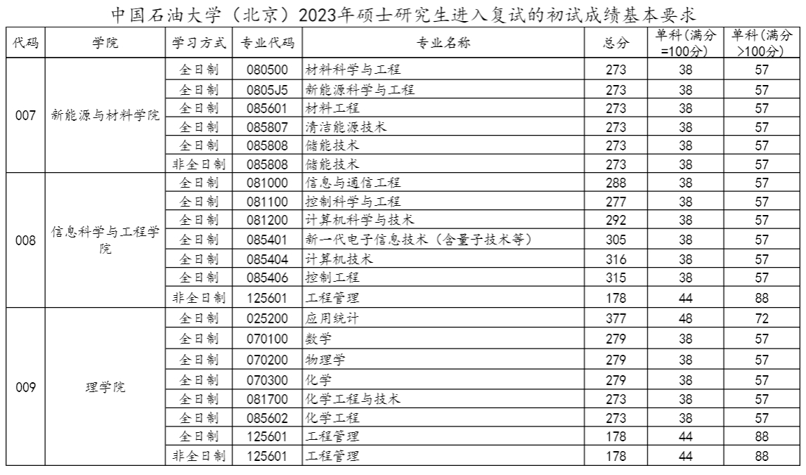 中国石油大学（北京）2023年研究生复试分数线