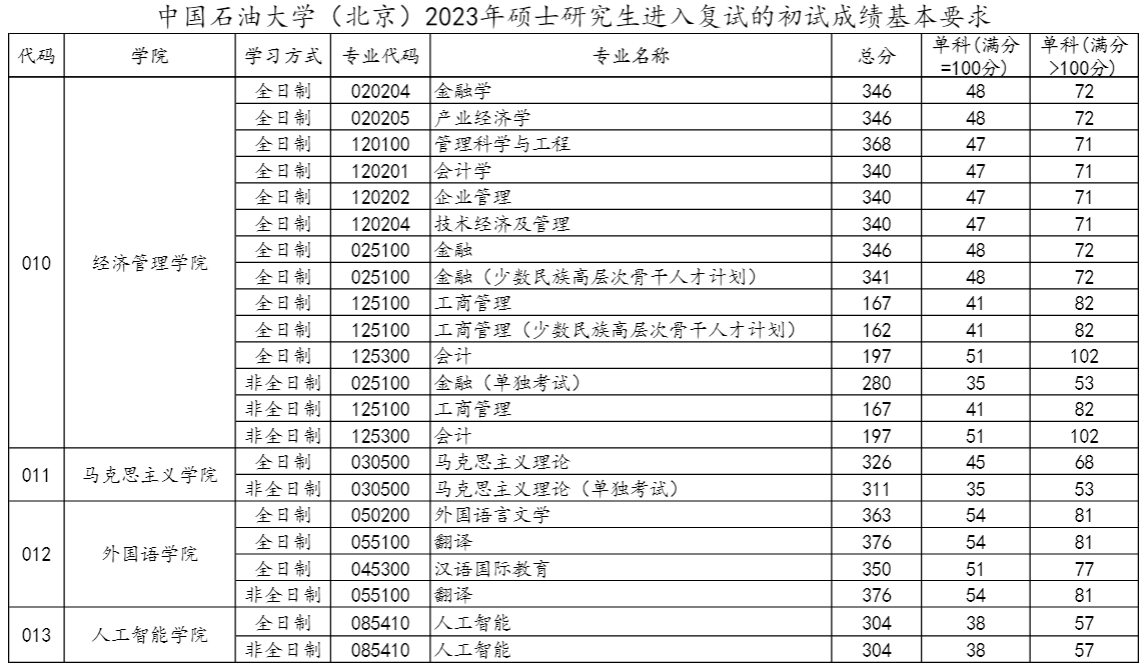 中国石油大学（北京）2023年研究生复试分数线